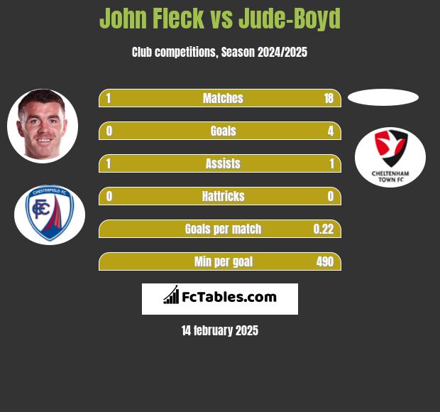 John Fleck vs Jude-Boyd h2h player stats