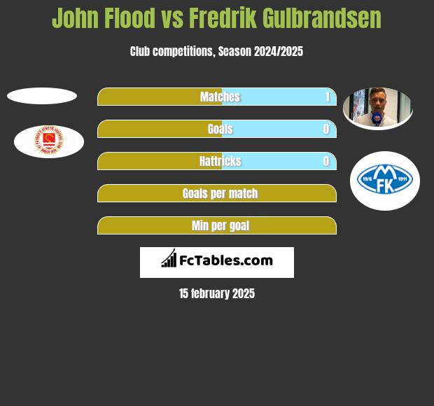 John Flood vs Fredrik Gulbrandsen h2h player stats