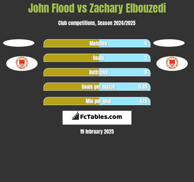 John Flood vs Zachary Elbouzedi h2h player stats