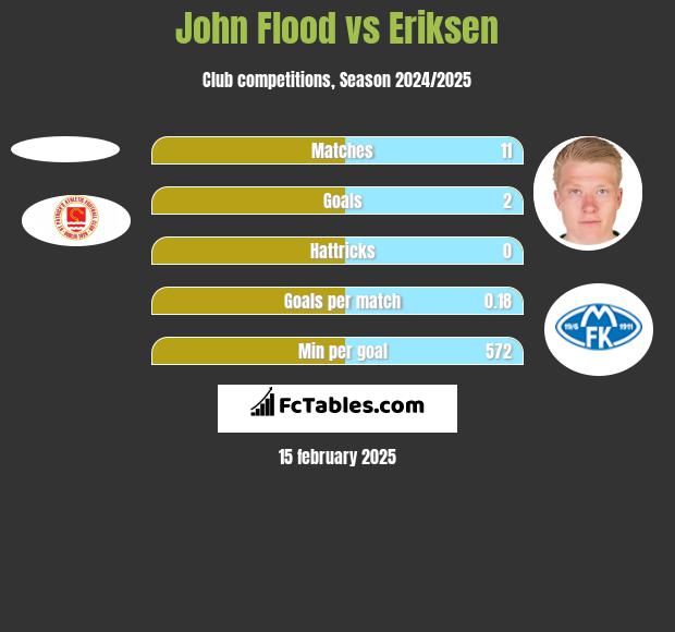 John Flood vs Eriksen h2h player stats