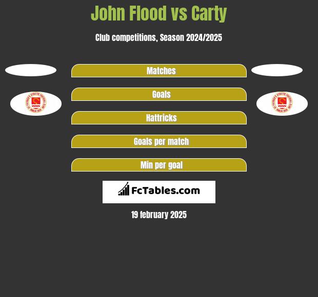 John Flood vs Carty h2h player stats