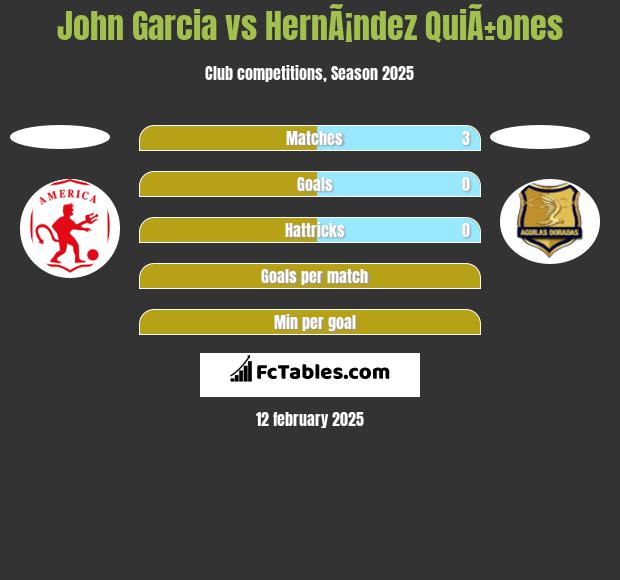 John Garcia vs HernÃ¡ndez QuiÃ±ones h2h player stats