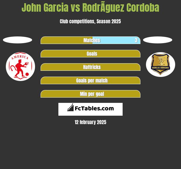 John Garcia vs RodrÃ­guez Cordoba h2h player stats