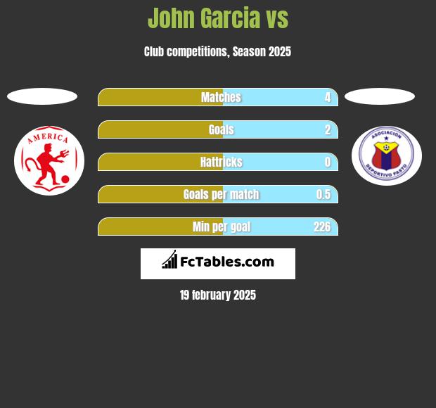 John Garcia vs  h2h player stats