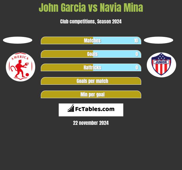 John Garcia vs Navia Mina h2h player stats