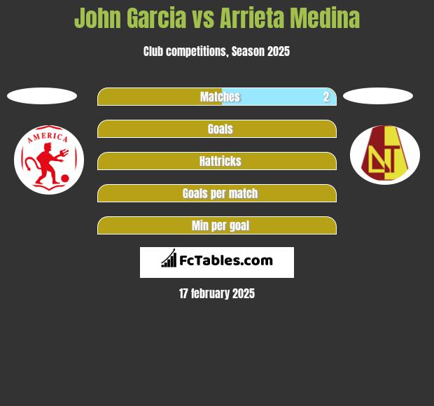 John Garcia vs Arrieta Medina h2h player stats