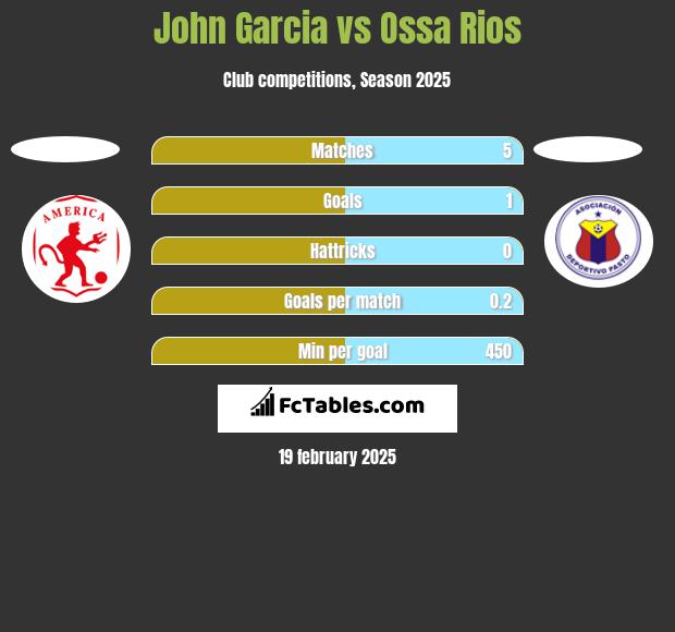 John Garcia vs Ossa Rios h2h player stats