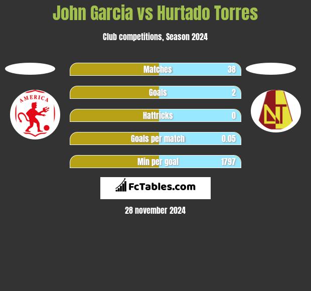 John Garcia vs Hurtado Torres h2h player stats