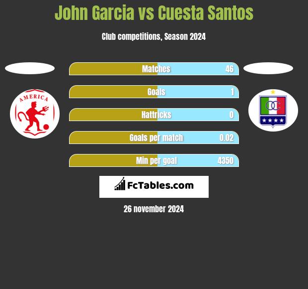 John Garcia vs Cuesta Santos h2h player stats