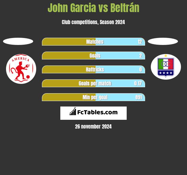 John Garcia vs Beltrán h2h player stats