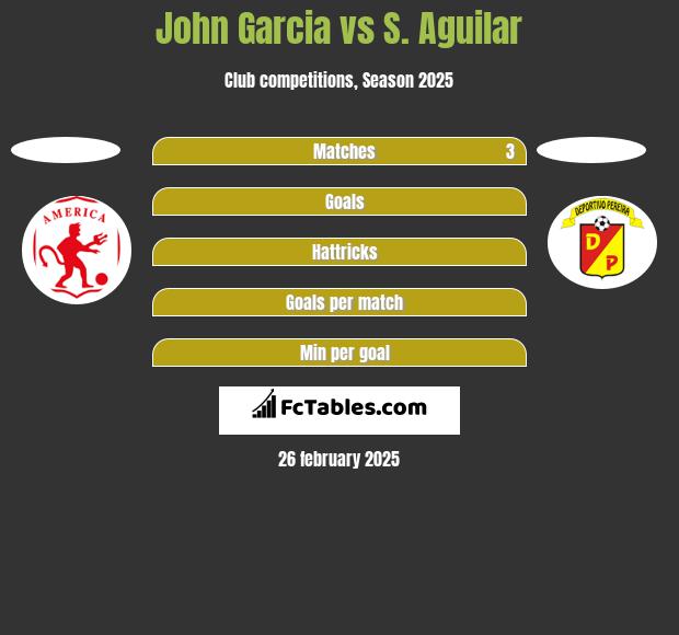 John Garcia vs S. Aguilar h2h player stats