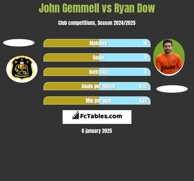 John Gemmell vs Ryan Dow h2h player stats