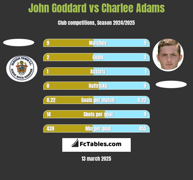 John Goddard vs Charlee Adams h2h player stats