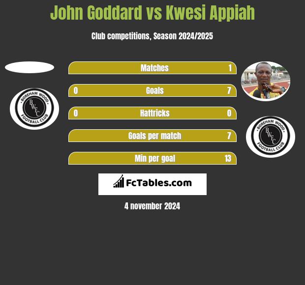 John Goddard vs Kwesi Appiah h2h player stats