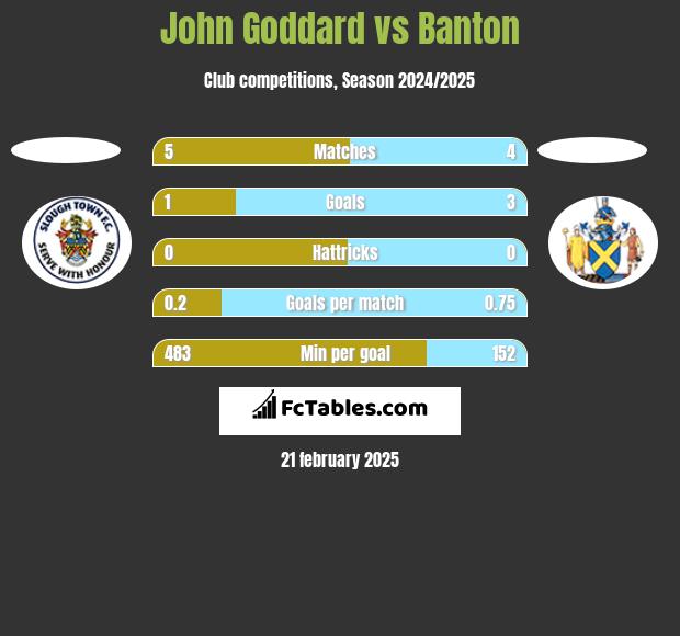 John Goddard vs Banton h2h player stats