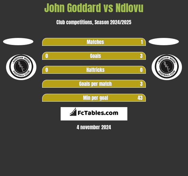 John Goddard vs Ndlovu h2h player stats