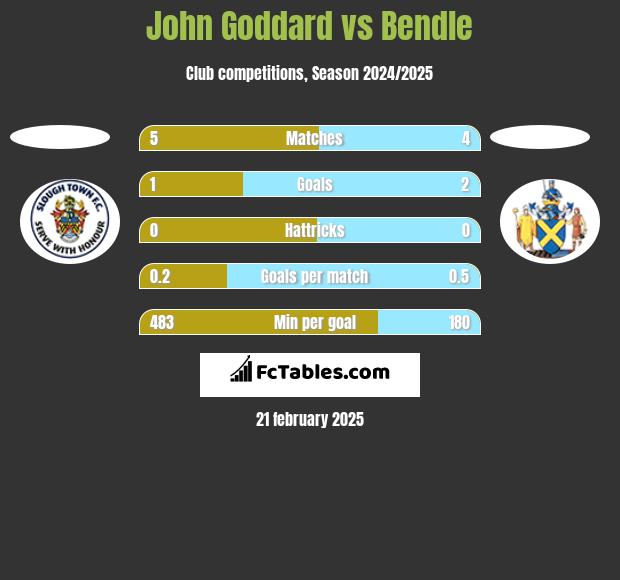 John Goddard vs Bendle h2h player stats