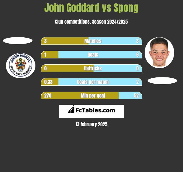 John Goddard vs Spong h2h player stats