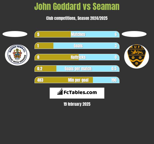 John Goddard vs Seaman h2h player stats