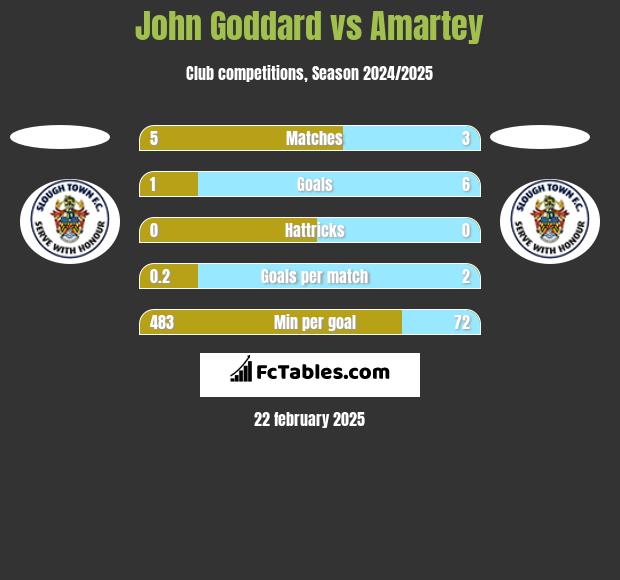 John Goddard vs Amartey h2h player stats