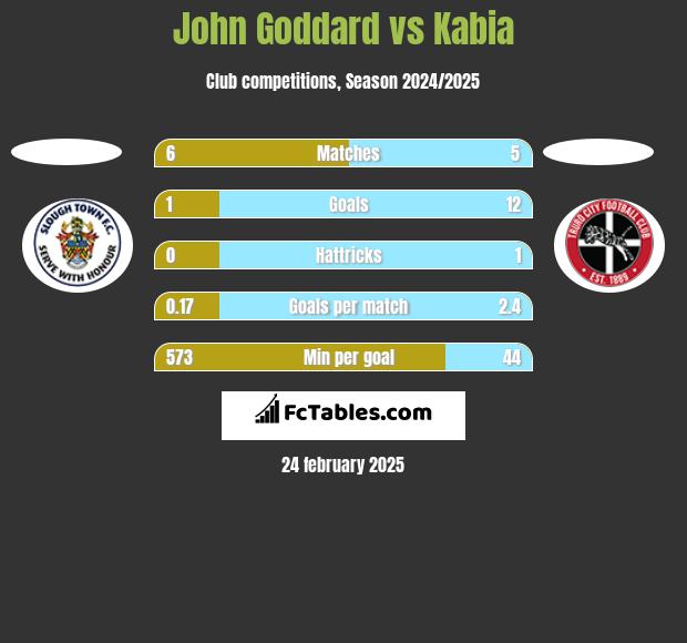 John Goddard vs Kabia h2h player stats