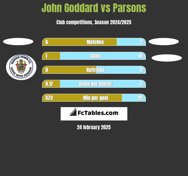 John Goddard vs Parsons h2h player stats