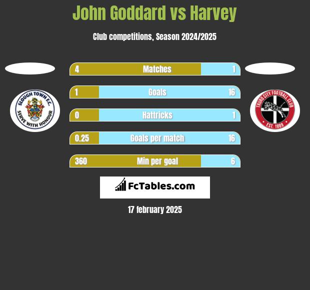 John Goddard vs Harvey h2h player stats