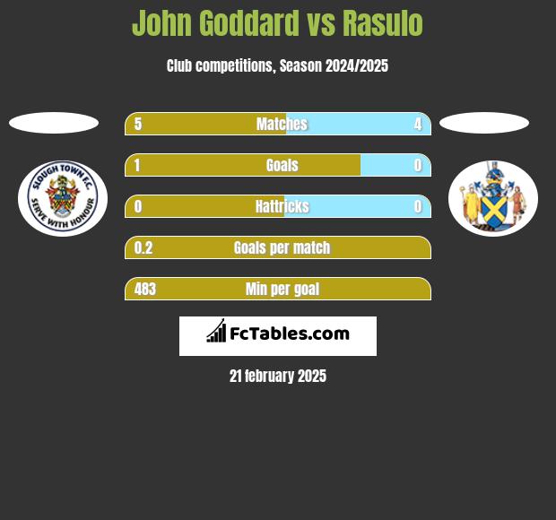 John Goddard vs Rasulo h2h player stats