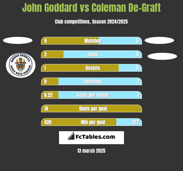 John Goddard vs Coleman De-Graft h2h player stats