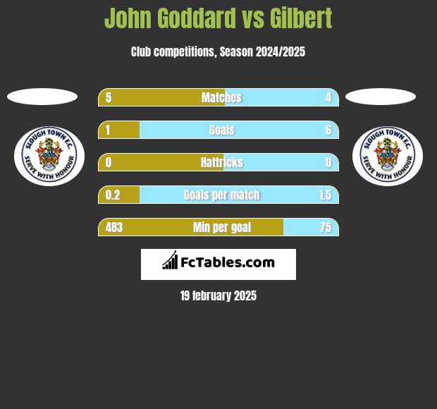 John Goddard vs Gilbert h2h player stats