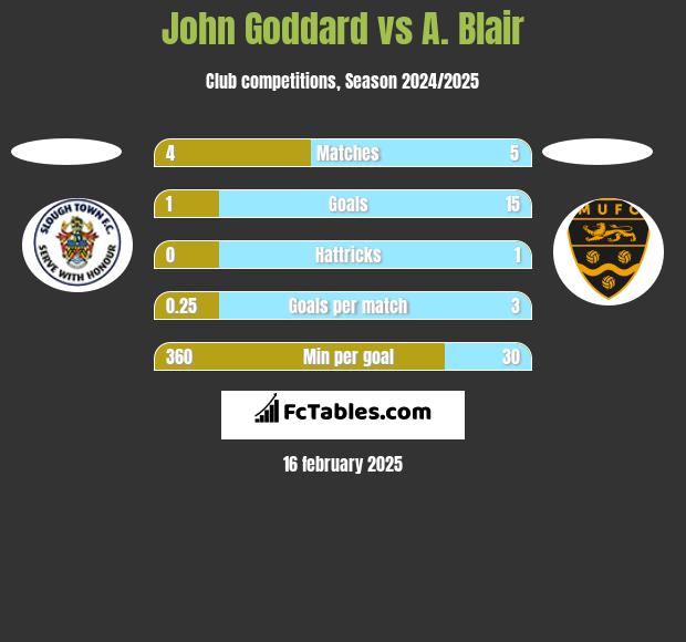 John Goddard vs A. Blair h2h player stats