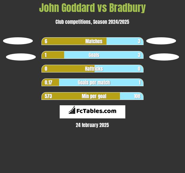 John Goddard vs Bradbury h2h player stats