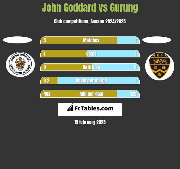 John Goddard vs Gurung h2h player stats