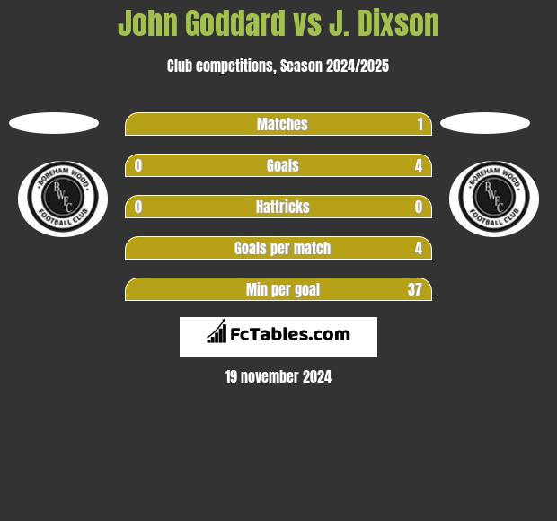 John Goddard vs J. Dixson h2h player stats