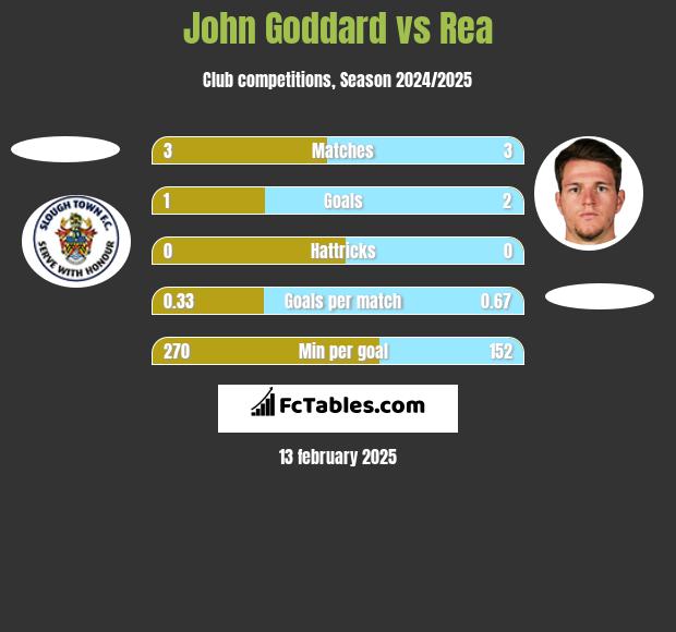 John Goddard vs Rea h2h player stats