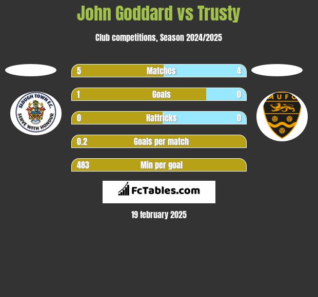 John Goddard vs Trusty h2h player stats