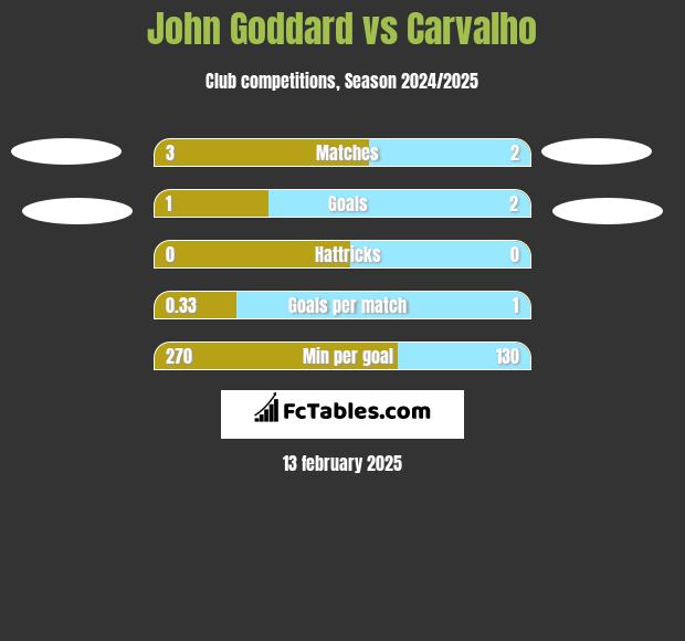 John Goddard vs Carvalho h2h player stats