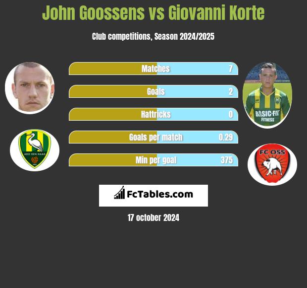 John Goossens vs Giovanni Korte h2h player stats