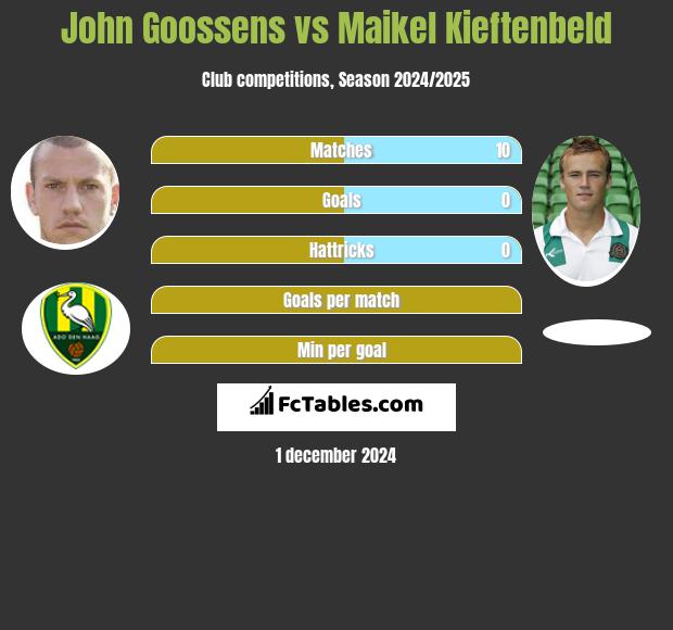 John Goossens vs Maikel Kieftenbeld h2h player stats