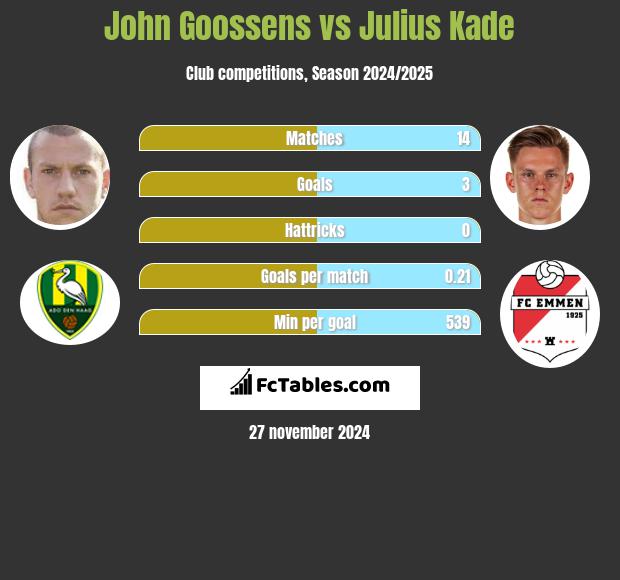 John Goossens vs Julius Kade h2h player stats