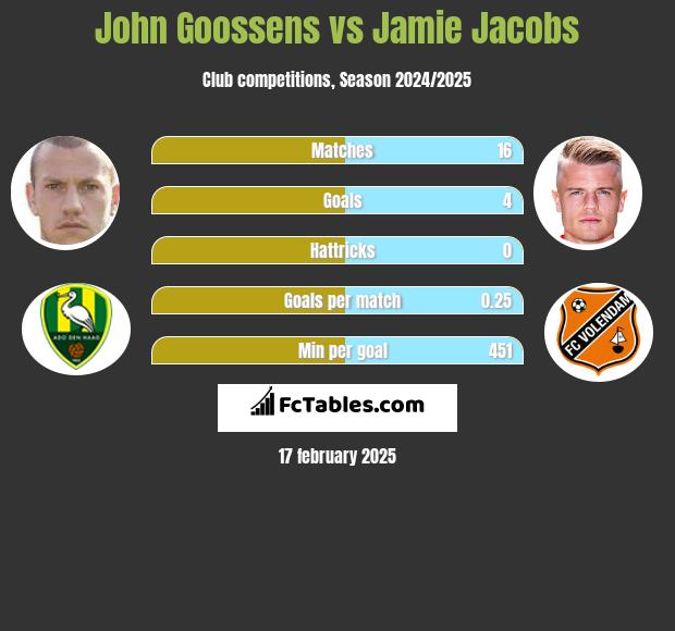 John Goossens vs Jamie Jacobs h2h player stats