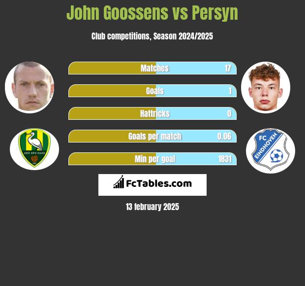 John Goossens vs Persyn h2h player stats