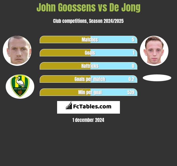 John Goossens vs De Jong h2h player stats