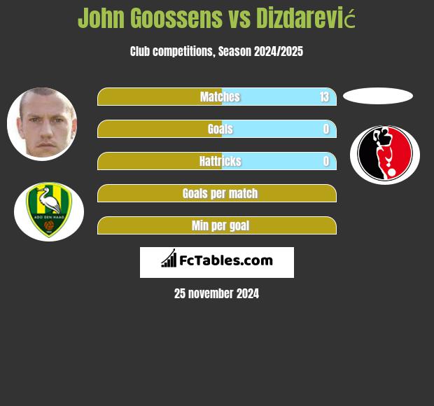 John Goossens vs Dizdarević h2h player stats