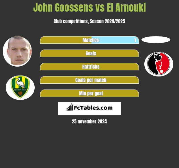 John Goossens vs El Arnouki h2h player stats