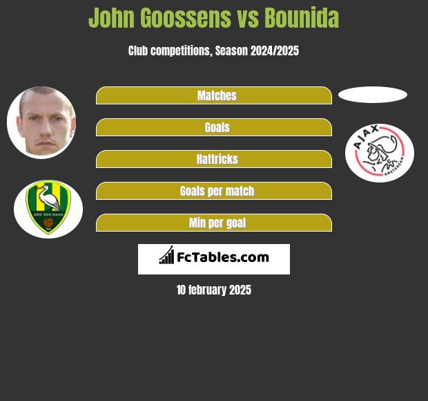 John Goossens vs Bounida h2h player stats