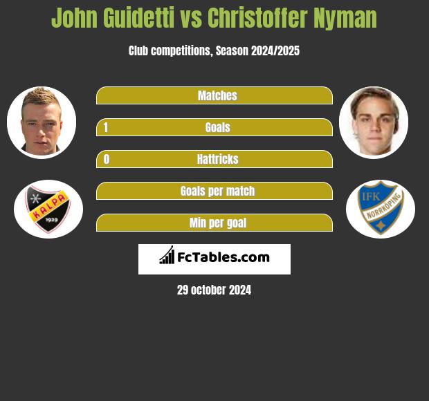 John Guidetti vs Christoffer Nyman h2h player stats