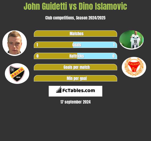 John Guidetti vs Dino Islamovic h2h player stats