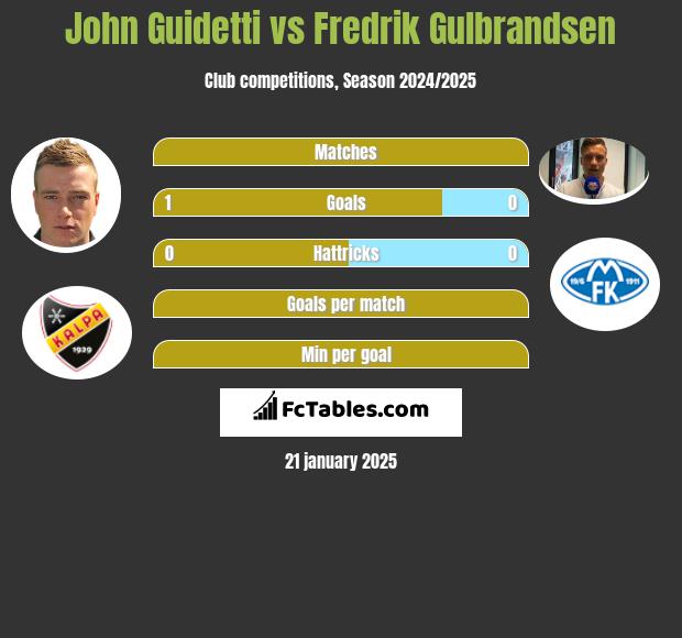 John Guidetti vs Fredrik Gulbrandsen h2h player stats