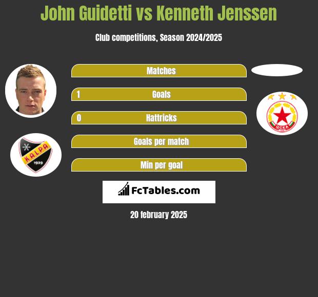 John Guidetti vs Kenneth Jenssen h2h player stats